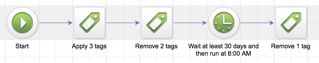 infusionsoft tag strategy