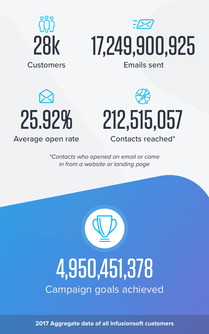 Infusionsoft year end stats