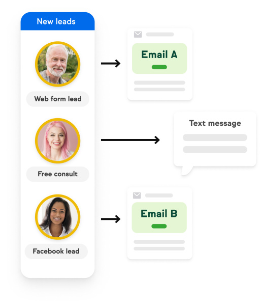 Graphic showing leads automatically added to email and text campaigns