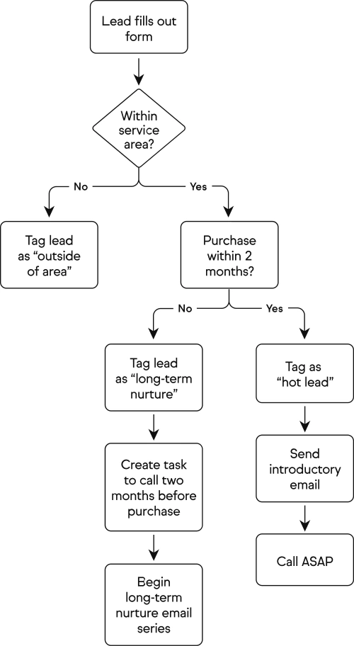 Lead flow diagram