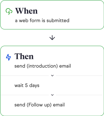 图表显示“何时”提交表格，“然后”发送电子邮件，等待5天，然后发送后续电子邮件。
