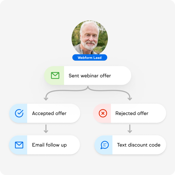 Graphic showing how personalized follow-ups are triggered.