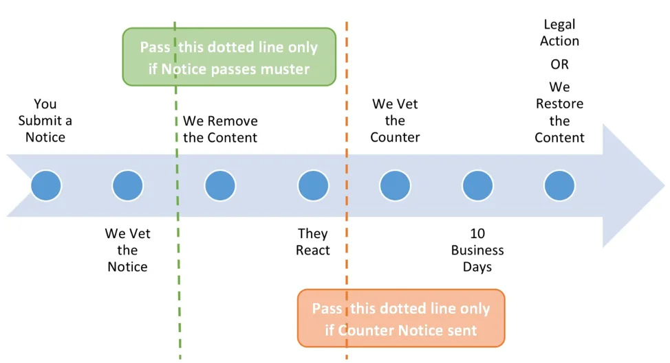 Keap's DMCA Guidelines graphic. Outlined in text below