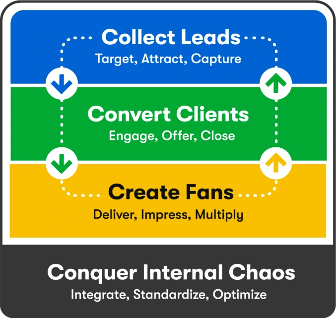 Graphic representing the user lifecycle. Collect Leads, Convert Clients, and Create Fans