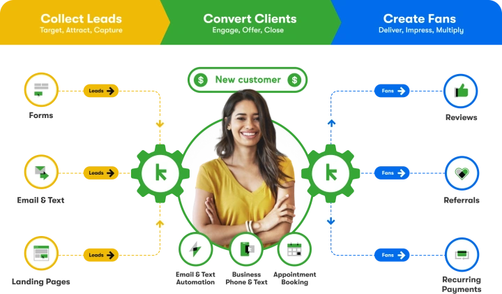 Collect Leads, Convert Clients, Create Fans