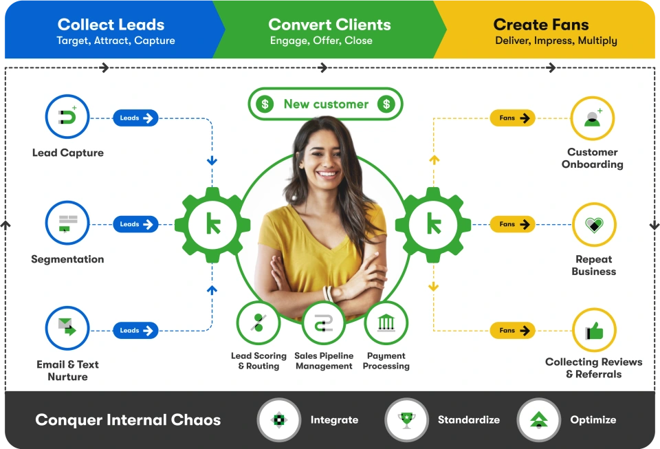 Graphic representing the user lifecycle. Collect Leads, Convert Clients, and Create Fans