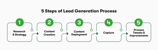 What is the Lead Generation Process?