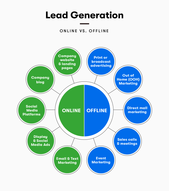 Types of Lead Generation, Including Real-World Examples