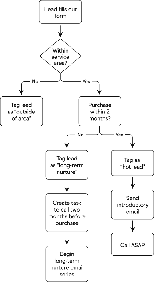 Lead flow diagram
