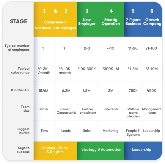 Table for business stages