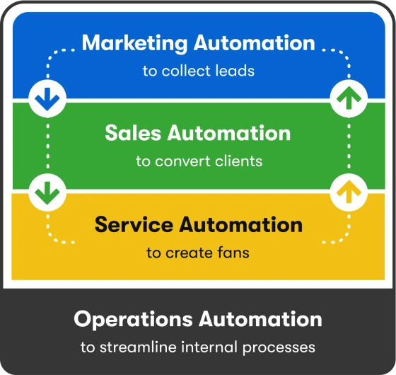 Marketing, Sales, and Service Automation diagram