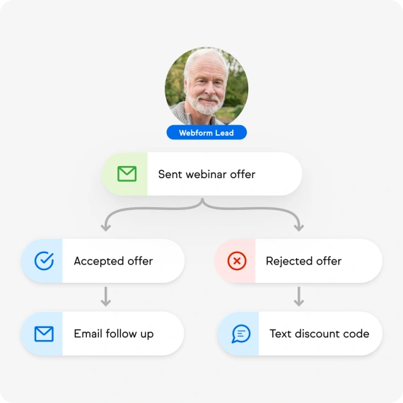 Graphic showing how personalized follow-ups are triggered.