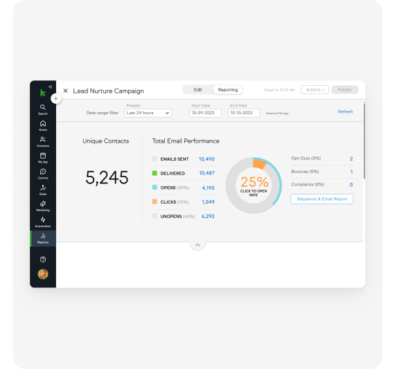 Campaign performance dashboard
