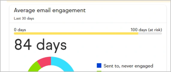 Keap in app example of average email engagement