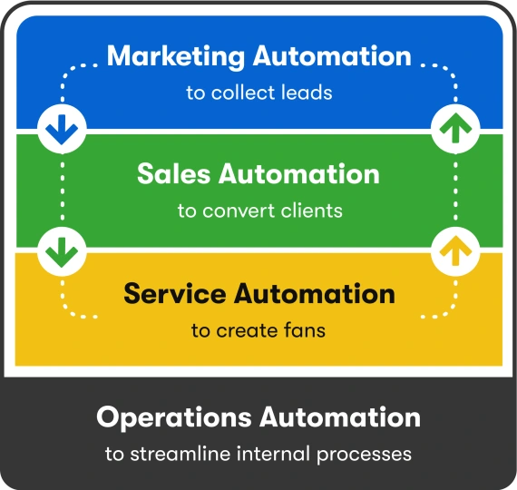 Example of Marketing Automation
