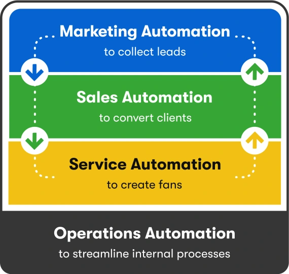 Marketing Automation Diagram