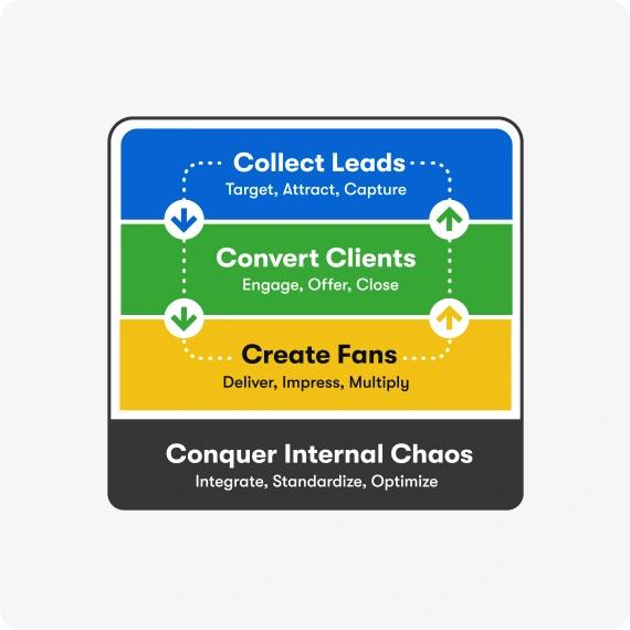 Diagram of Keap automation flow for collecting leads, converting leads, and creating fans