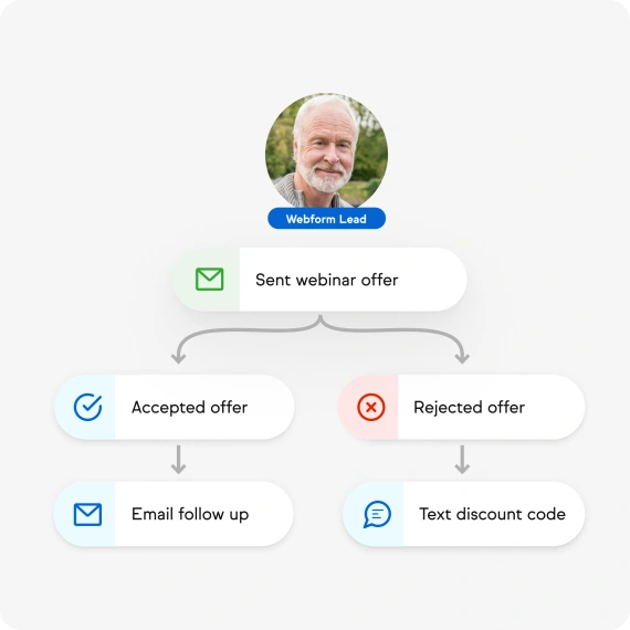 Sales pipeline Workflow