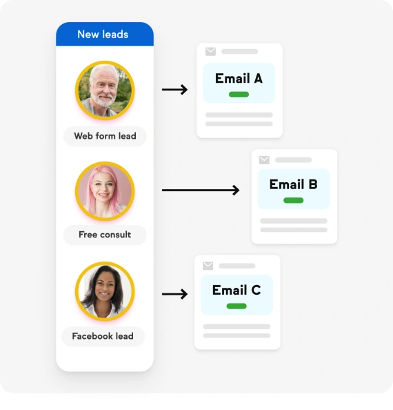 Graphic showing alternative messages individually curated to specific types of leads.