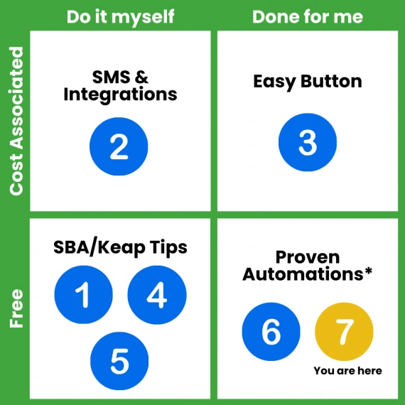 Grid showing, SMS Integrations, Easy Button, SBA/Keap Tips, and Proven Automations in different pay tiers