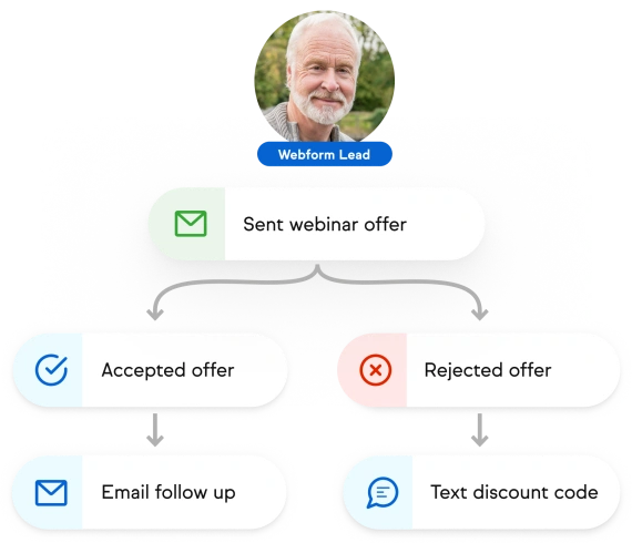 Example of a custom automation flow for a lead