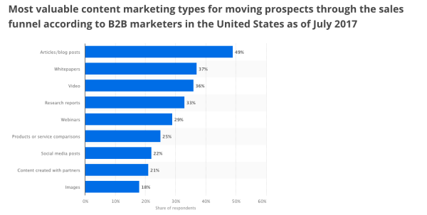 Chart showing inbound marketing stats