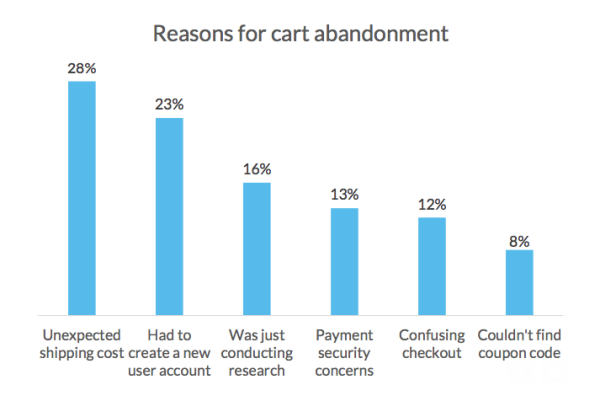 Smart Insights chart