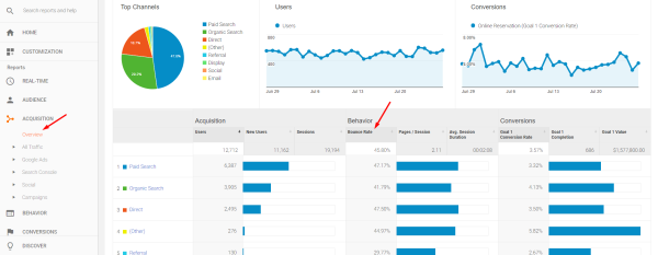 Google Analytics graph