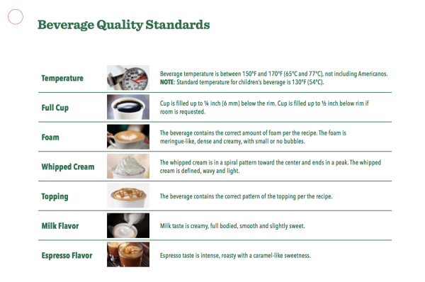 A page from Starbucks's beverage manual