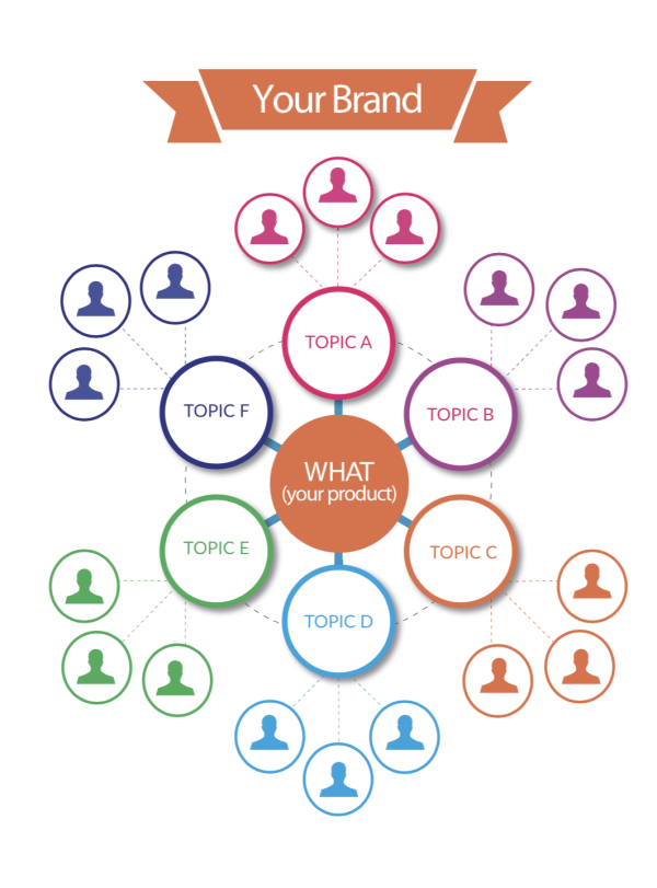 topic wheel