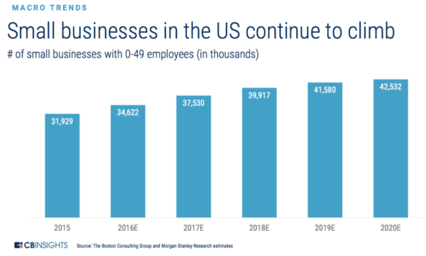 CBInsights chart