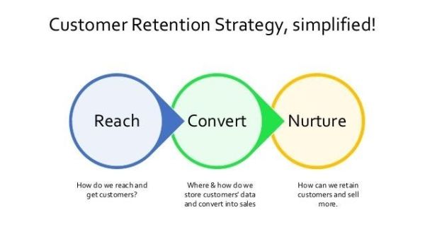 Strategies to retain customers, that you can start today