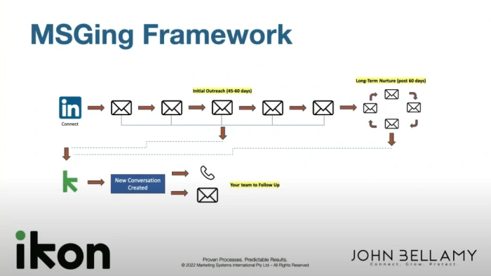 Screen shot of presentation automation of linkedin leads