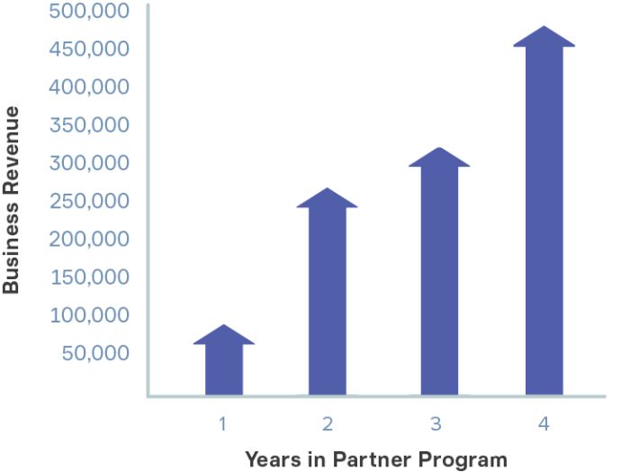 Graph showing correclation between years with a partner and revenue growth.