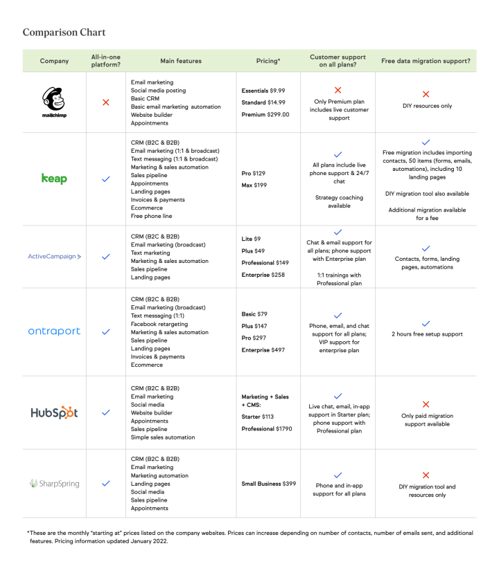 Mailchimp Alternatives Comparison Chart
