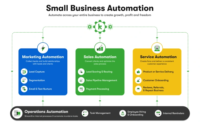 Small Business Automation diagram displaying Marketing Automation, Sales Automation, and Service Automation