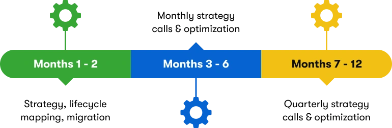 Diagram of Keap implementation timeline