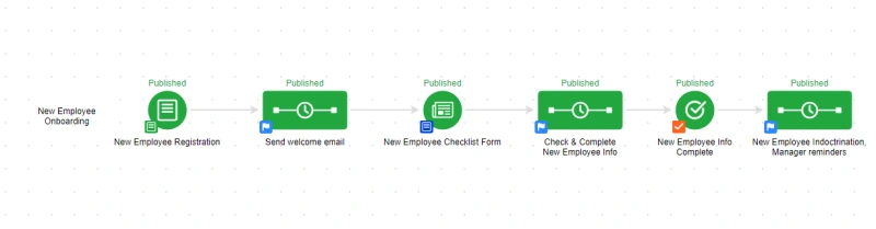 Employee onboarding automation example