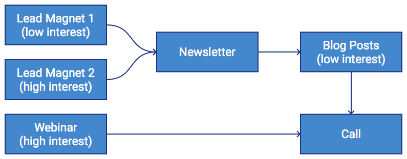 lead magnet funnel.png