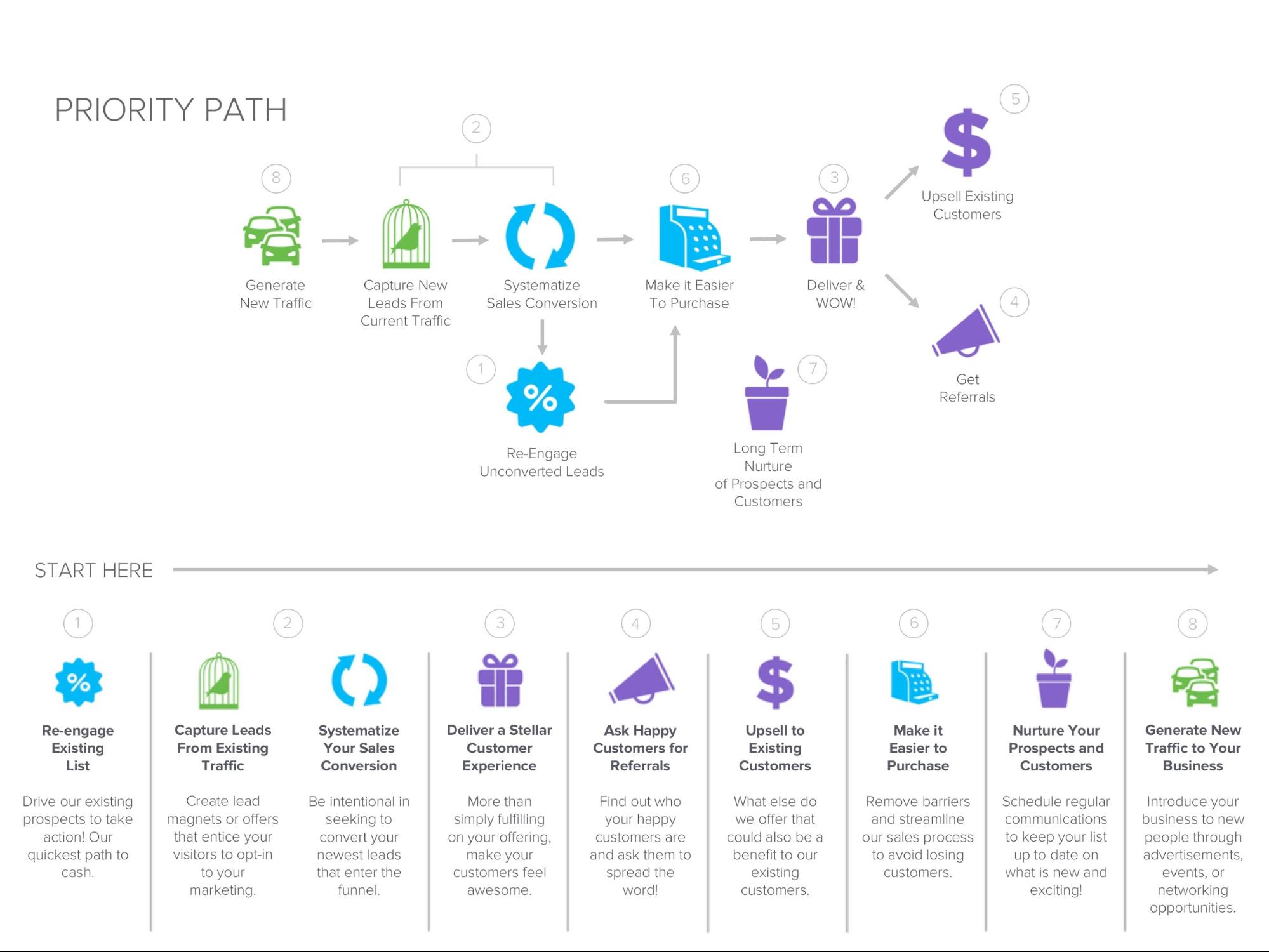 sales prioritization