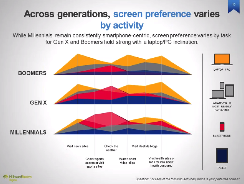 screen preference by generation including baby boomers