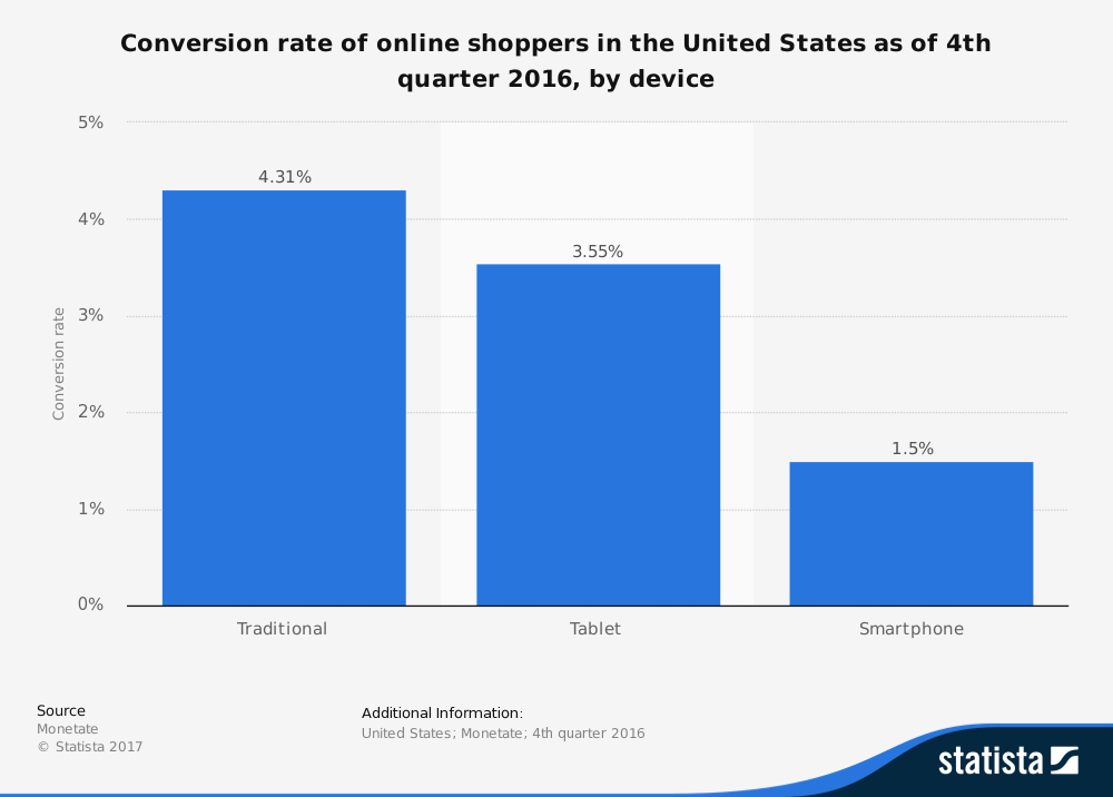 statista conversion rate.png