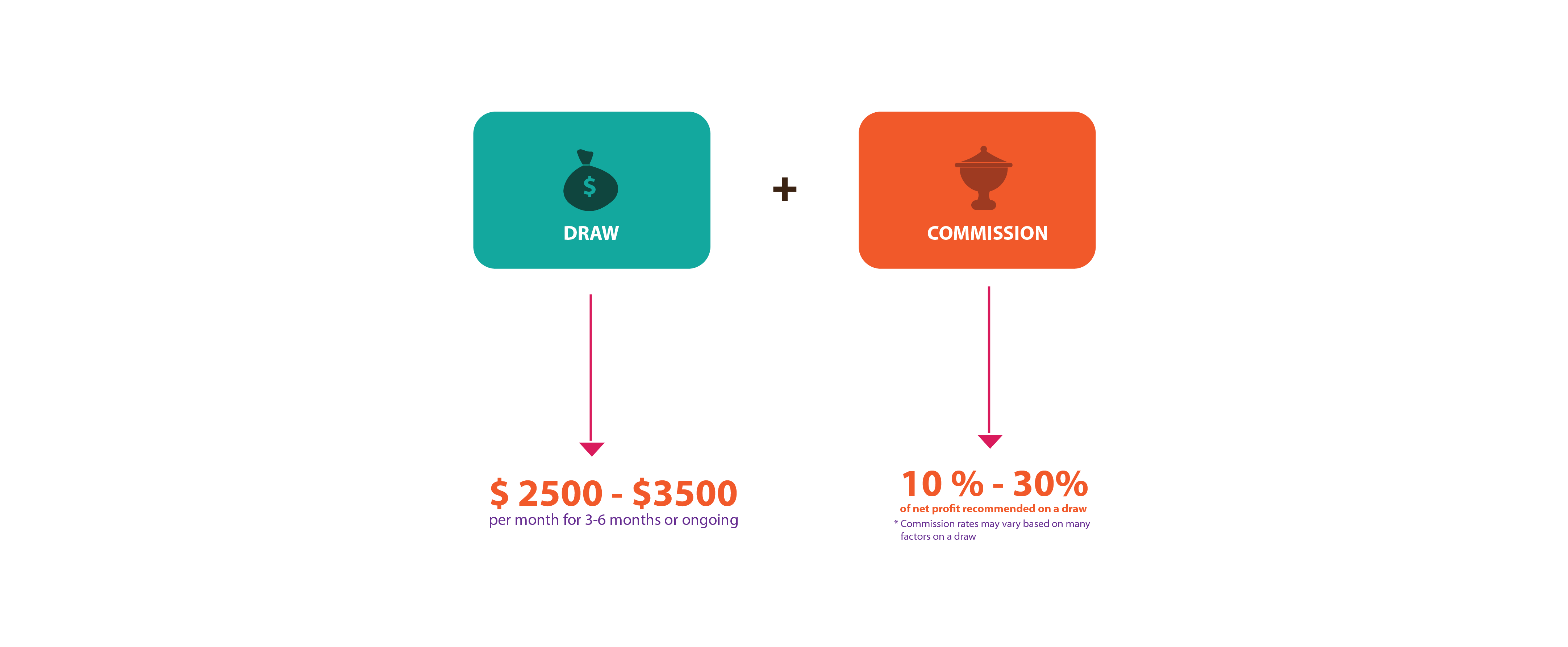 Draw vs commission chart