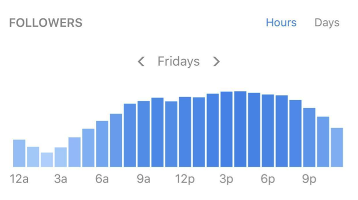 instagram marketing time chart