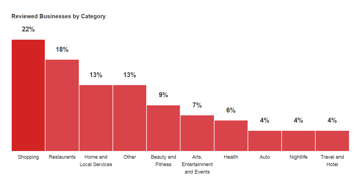 Yelp review by business category bar chart.png