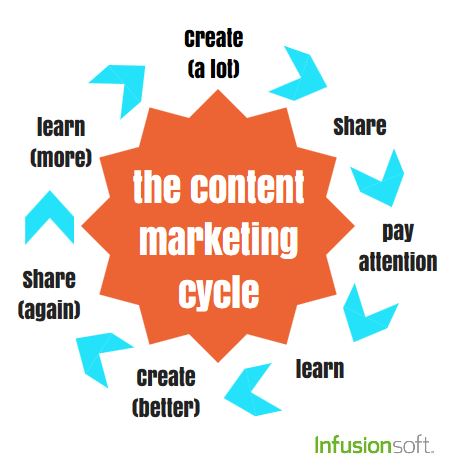 the-content-marketing-cycle-infusionsoft.jpg