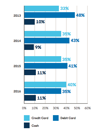 Consumer payment preference results