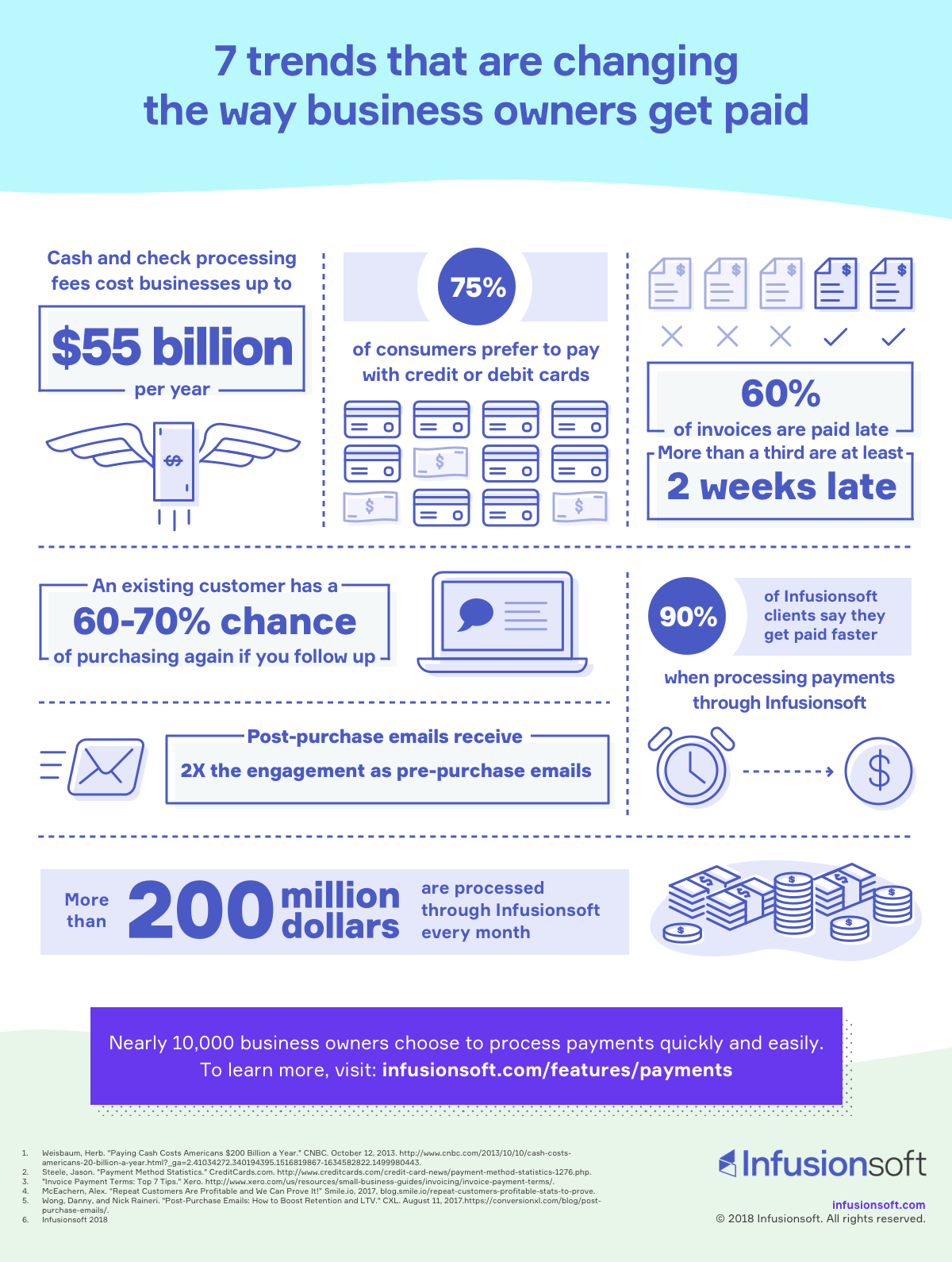 Payment trends infographic