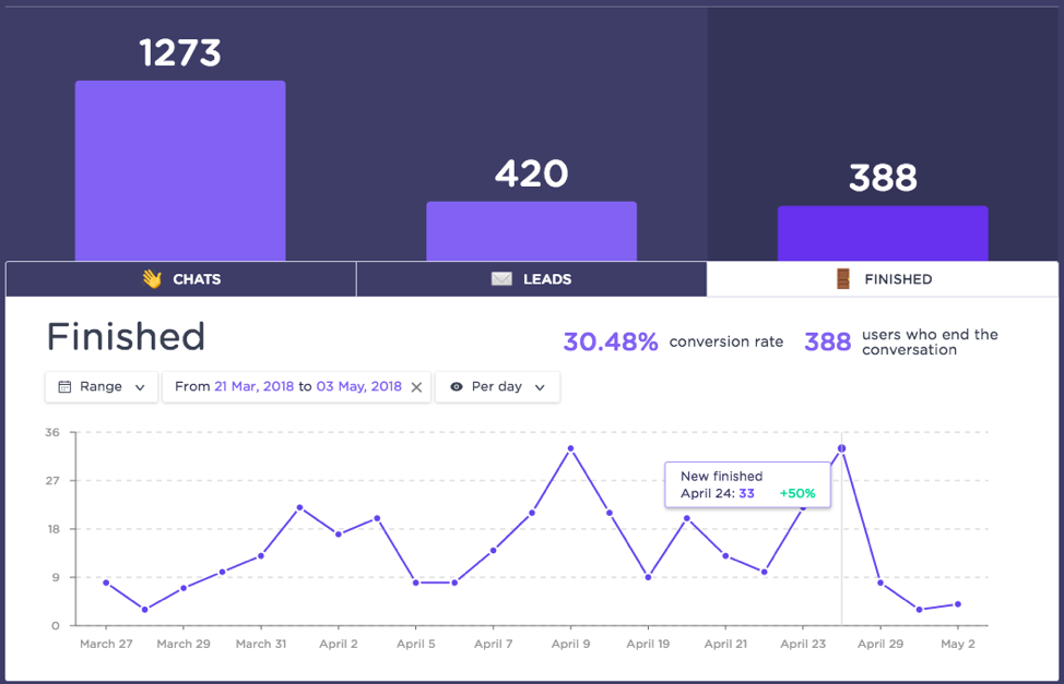 Landbot.io chart showing success