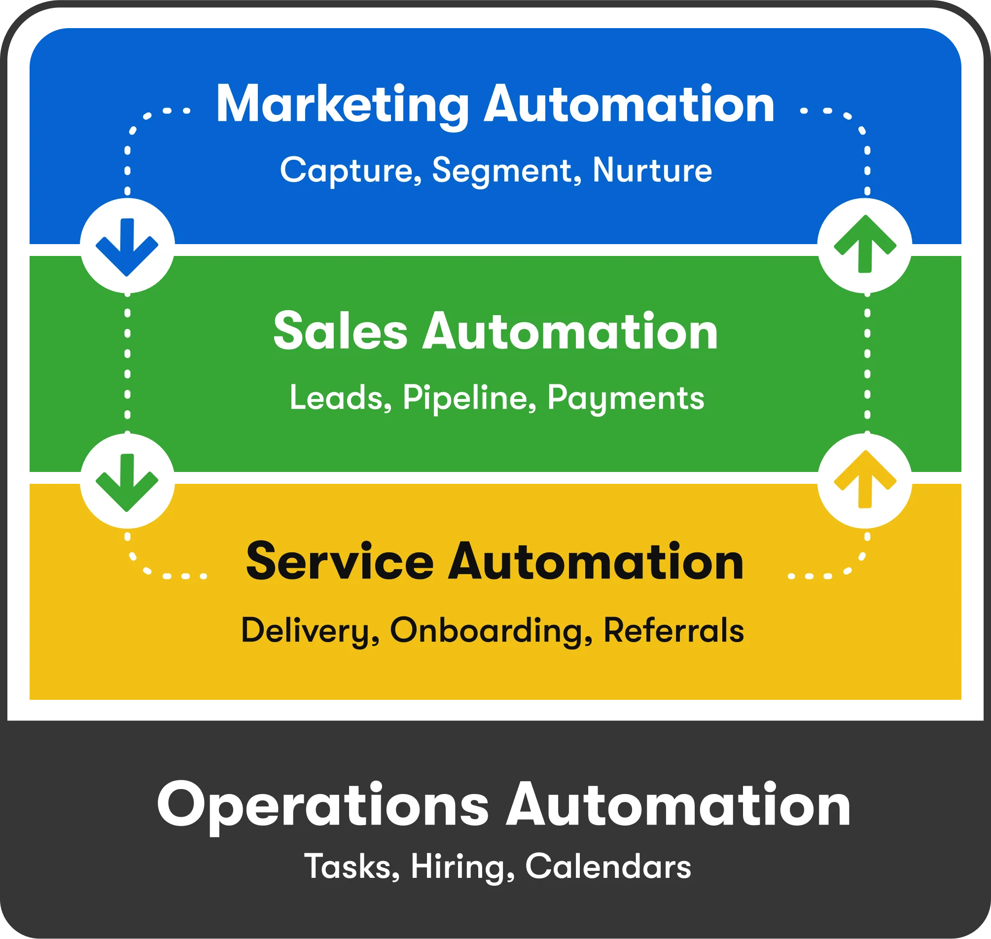 Diagram of small business automation with Keap